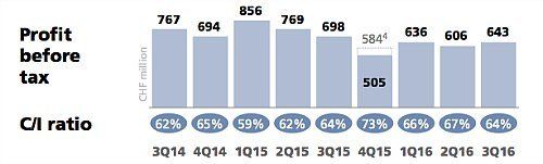 UBS Profit