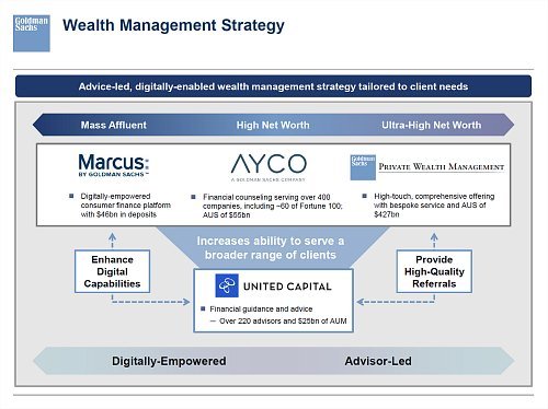 GS WM Strategie