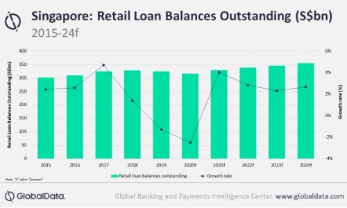 singapore outstanding retail loans