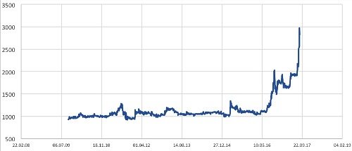 SNB 500