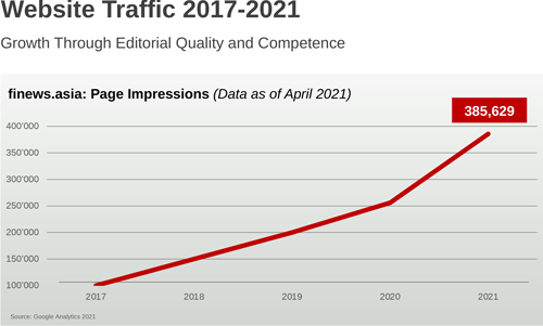 finews Leserentwicklung 2021 Page Impressions E Asia 500