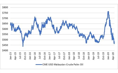 Palm OIl 517