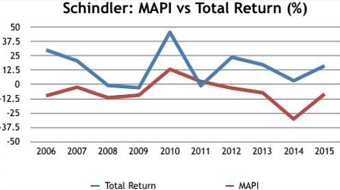 Schindler 501