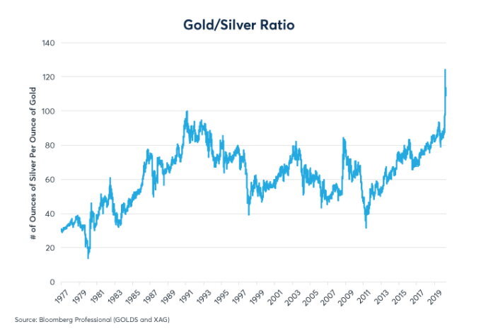 CME gold outshines silver fig01 680