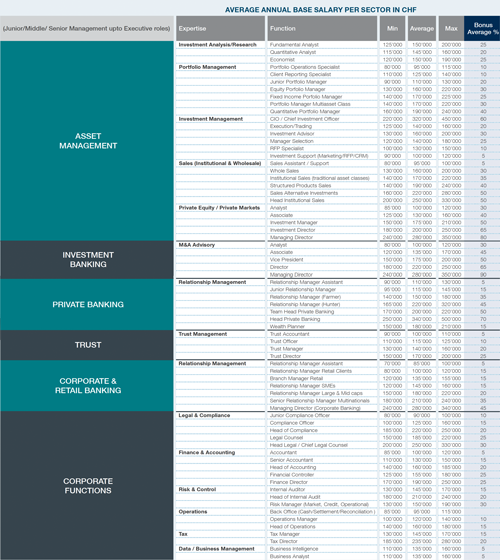 Base Salary per Sector 500
