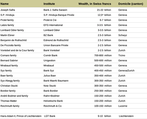 Rich Ranking 500