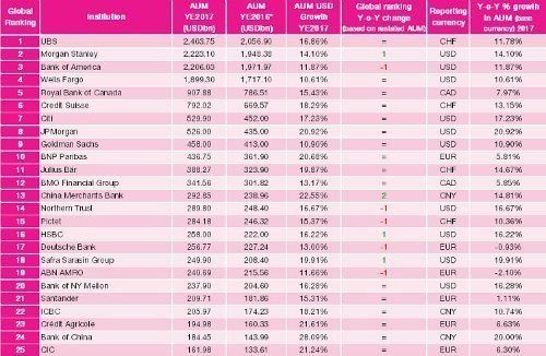 WM ranking 500