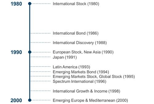 Time Line 523 copy