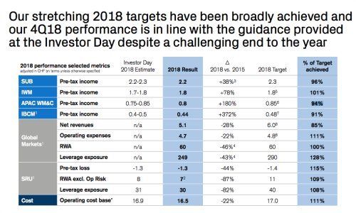 500 Credit Suisse Targets