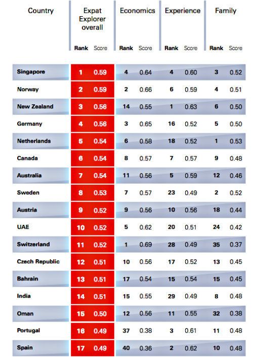 Expat Ranking