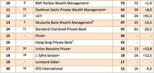 The Largest Wealth Managers In Asia Aum Table 2016