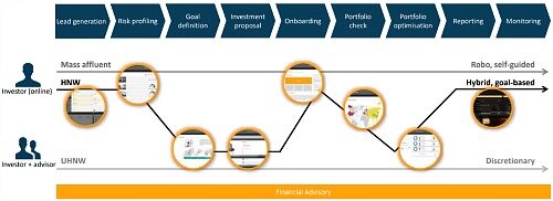 Digital Wealth Platform 500