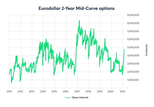 options observer eurodollar mid curve options spring to life fig02 500x
