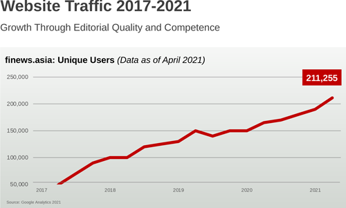 finews Leserentwicklung 2021 Unique Users E Asia 500