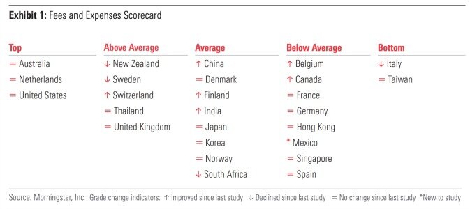 Fees and Expenses Scorecard