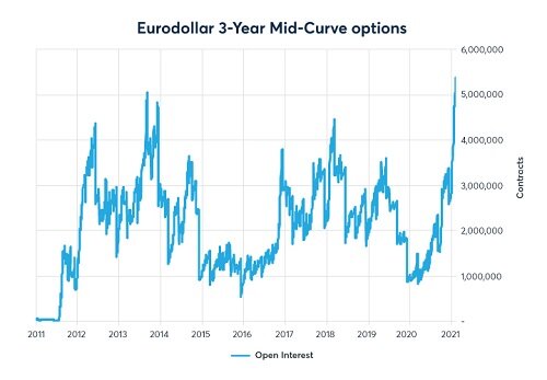 options observer eurodollar mid curve options spring to life fig03 500