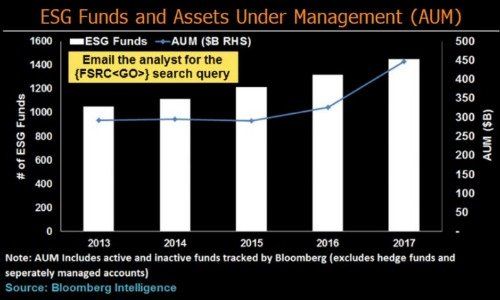 ESG Funds and AUM