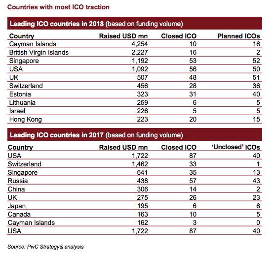 ICO rankings PWC Report