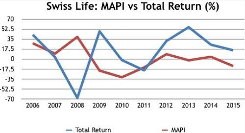 Swiss Life 501