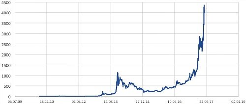 BitcoinDollar 500