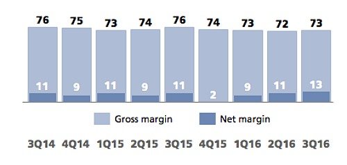 Margin WMA 500