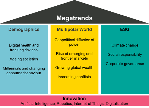 Vontobel Megatrends 500