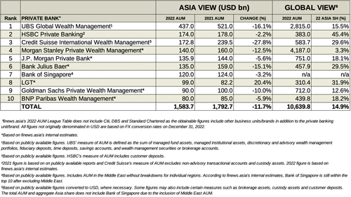 finews asia PB AUM 2022 small