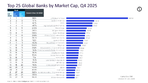 Top 25 Banks by MCap Q4 2025 klein