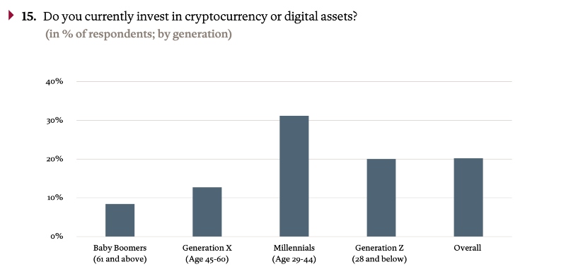 digital assets studie